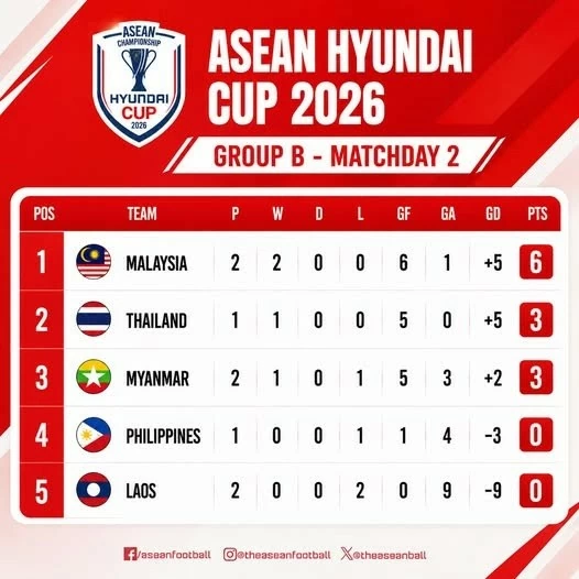 Kết quả bóng đá ASEAN Cup 2026 hôm nay: Cập nhật cùng OK9